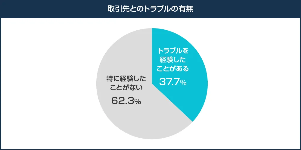 取引先とのトラブルの有無を示す円グラフ。全体の37.7%がトラブルを経験したことがあると回答した。