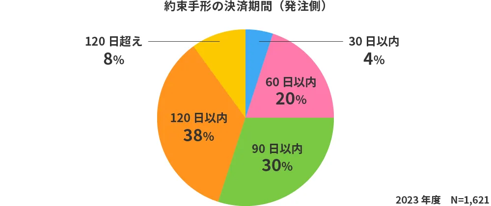 発注側の約束手形の決済期間の図。30日以内は4%、60日以内は20%、90日以内は30%、120日以内38%、120日超えは8%